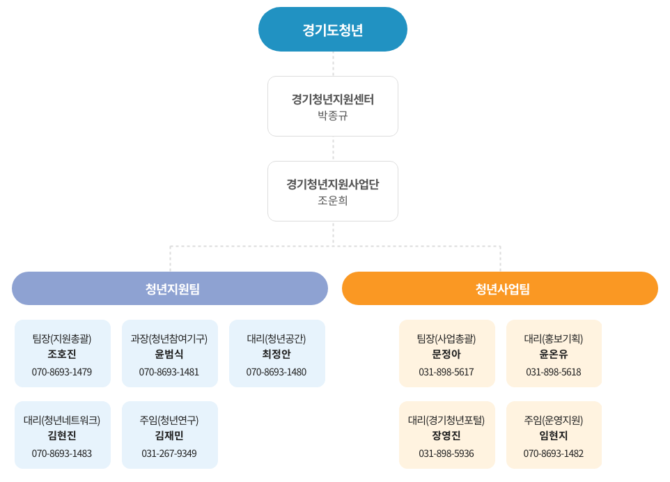 조직도